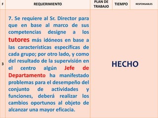 PLAN DE
F             REQUERIMIENTO                         TIEMPO   RESPONSABLES
                                          TRABAJO


    7. Se requiere al Sr. Director para
    que en base al marco de sus
    competencias designe a los
    tutores más idóneos en base a
    las características específicas de
    cada grupo; por otro lado, y como
    del resultado de la supervisión en
3
    el centro algún Jefe de
                                                    HECHO
    Departamento ha manifestado
    problemas para el desempeño del
    conjunto de actividades y
    funciones, deberá realizar los
    cambios oportunos al objeto de
    alcanzar una mayor eficacia.
 