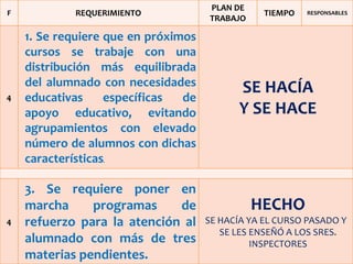 PLAN DE
F           REQUERIMIENTO                        TIEMPO   RESPONSABLES
                                     TRABAJO

    1. Se requiere que en próximos
    cursos se trabaje con una
    distribución más equilibrada
    del alumnado con necesidades           SE HACÍA
4   educativas     específicas  de
    apoyo educativo, evitando              Y SE HACE
    agrupamientos con elevado
    número de alumnos con dichas
    características
                 .




    3. Se requiere poner en
    marcha     programas     de                HECHO
4   refuerzo para la atención al     SE HACÍA YA EL CURSO PASADO Y
                                        SE LES ENSEÑÓ A LOS SRES.
    alumnado con más de tres                   INSPECTORES
    materias pendientes.
 