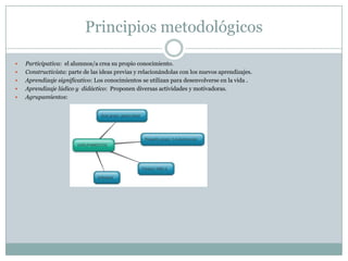 Principios metodológicos

   Participativa: el alumnos/a crea su propio conocimiento.
   Constructivista: parte de las ideas previas y relacionándolas con los nuevos aprendizajes.
   Aprendizaje significativo: Los conocimientos se utilizan para desenvolverse en la vida .
   Aprendizaje lúdico y didáctico: Proponen diversas actividades y motivadoras.
   Agrupamientos:
 