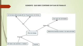 ELEMENTO QUE BEBE CONTENER UN PLAN DE TRABAJO
 