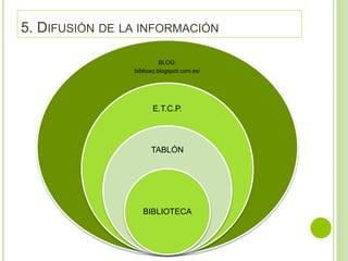 5. DIFUSIÓN DE LA INFORMACIÓN
BLOG:
biblioaq.blogspot.com.es/
E.T.C.P.
TABLÓN
BIBLIOTECA
 