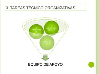 3. TAREAS TÉCNICO ORGANIZATIVAS
EQUIPO DE APOYO
MAESTRO
COORD.
8
MAESTROS
DE
DISTINTOS
CICLOS
45
MONITORES
DE 5º y 6º
 