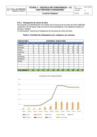“ETAPA 1 – ESCUELA DE CONTIGENCIA – I.E.
7228 PERUANO CANADIENSE”
ID
DOCUMENTO:
2021_02_003
VERSION: 01
PLAN DE TRABAJO FECHA: 18/01/23
9.2.3. Histograma de mano de obra
De acuerdo a la planificación se contará con el recurso de la mano de obra calificada
suficiente a fin de lograr cada uno de los hitos planteados y los objetivos trazado en
tiempo y calidad.
A continuación, veremos el histograma de recursos de mano de obra.
Tabla 2: Cantidad de trabajadores por categoría, por semana.
MANO DE OBRA
DESCRIPCION SEM 01 SEM 02 SEM 03 SEM 04 SEM 05 SEM 06 SEM 07 SEM 08 SEM 09 SEM 10 SEM 11
CAPATAZ 1 1 1 1 2 2 2 2 2 2 2
OPERARIO 2 2 2 2 12 12 31 32 29 29 29
OFICIAL 4 4 4 6 6 13 31 30 29 29 29
AYUDANTE 8 8 8 8 10 16 31 32 29 29 29
VIGIA
SOLDADOR
OPERADOR
RIGGER
TOTAL SEMANAL 15 15 15 17 30 43 95 96 89 89 89
HISTOGRAMA - MANO DE OBRA
 