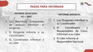 INFORME QUINCENAL
YO + UNO
1. Los Miembros (Integrantes
de anexos) informan al
dirigente.
2. El Dirigente Informa a su
Coordinador.
3. EL Coordinador informan a
su Líder.
1. Los Dirigentes Informan a
su Coordinador.
2. El Coordinador y
Responsables de Cono,
Informan a su Líder.
3. El Líder informa al
Responsable Nacional.
INFORME MENSUAL
PASOS PARA INFORMAR
 