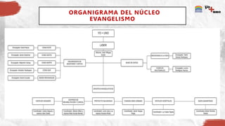 ORGANIGRAMA DEL NÚCLEO
EVANGELISMO
 