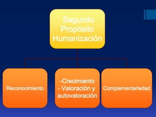 Segundo
Propósito
Humanización
Reconocimiento
-Crecimiento
- Valoración y
autovaloración
Complementariedad
 