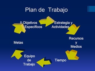Plan de Trabajo
8 Objetivos
Específicos
Metas
Equipo
de
Trabajo
Tiempo
Recursos
y
Medios
Estrategia y
Actividades
 