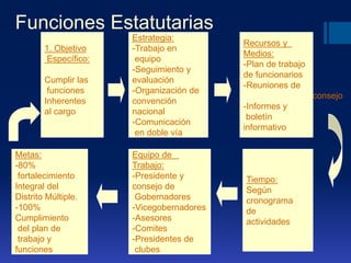 Funciones Estatutarias
1. Objetivo
Específico:
Cumplir las
funciones
Inherentes
al cargo
Estrategia:
-Trabajo en
equipo
-Seguimiento y
evaluación
-Organización de
convención
nacional
-Comunicación
en doble vía
Recursos y
Medios:
-Plan de trabajo
de funcionarios
-Reuniones de
consejo
-Informes y
boletín
informativo
Tiempo:
Según
cronograma
de
actividades
Equipo de
Trabajo:
-Presidente y
consejo de
Gobernadores
-Vicegobernadores
-Asesores
-Comites
-Presidentes de
clubes
Metas:
-80%
fortalecimiento
Integral del
Distrito Múltiple.
-100%
Cumplimiento
del plan de
trabajo y
funciones
 