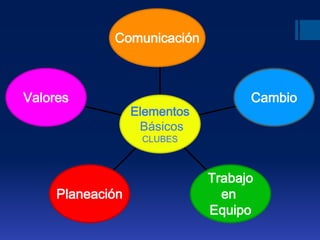 Valores
Planeación
Trabajo
en
Equipo
Cambio
Comunicación
Elementos
Básicos
CLUBES
 