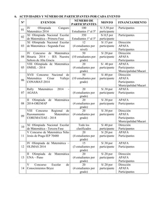 6. ACTIVIDADES Y NÚMERO DE PARTICIPANTES POR CADA EVENTO 
Nº EVENTOS 
NÚMERO DE 
PARTICIPANTES 
MONTO FINANCIAMIENTO 
01 
IV Olimpiada Canguro 
Matemático 2014 
100 
Estudiantes 1º al 5º 
S/.5,50 por 
participante 
Participantes 
02 
XI Olimpiada Nacional Escolar 
de Matemática - Primera Fase 
350 
Estudiantes 1º al 5º 
S/.0,5 por 
participante 
Participantes 
03 
XI Olimpiada Nacional Escolar 
de Matemática - Segunda Fase 
12 
(4 estudiantes por 
nivel) 
S/.15 por 
participante 
Dirección 
APAFA 
Participantes 
04 
IV Concurso de Matemática 
Binaria 2014 - IES Nuestra 
Señora de Alta Gracia 
50 
(10 estudiantes por 
grado) 
S/.20 por 
participante 
Dirección 
APAFA 
Participantes 
05 
VIII Olimpiada de Matemática 
OMSIL - 2014 
20 
(4 estudiantes por 
grado) 
S/. 40 por 
participante 
APAFA 
Participantes 
Municipalidad Macarí 
06 
XVII Concurso Nacional de 
Matemática César Vallejo 
CONAMAT-2014 
50 
(10 estudiantes por 
grado) 
S/.40 por 
participante 
Dirección 
APAFA 
Participantes 
Municipalidad Macarí 
07 
Rally Matemático 2014 - 
AGASA 
20 
(4 estudiantes por 
grado) 
S/.30 por 
participante 
APAFA 
Participantes 
08 
II Olimpiada de Matemática 
2014-OREMAP 
20 
(4 estudiantes por 
grado) 
S/.30 por 
participante 
APAFA 
Participantes 
09 
VIII Concurso Regional de 
Razonamiento Matemático 
COREMATJAE - 2014 
20 
(4 estudiantes por 
grado) 
S/.30 por 
participante 
Dirección 
APAFA 
Participantes 
Municipalidad Macarí 
10 
XI Olimpiada Nacional Escolar 
de Matemática - Tercera Fase 
Todo los 
clasificados 
S/.40 por 
participante 
Dirección 
Participantes 
11 
V Concurso de Matemática Niño 
Jesús de Praga IEP 70480 
20 
(4 estudiantes por 
grado) 
S/.20 por 
participante 
APAFA 
Participantes 
12 
IV Olimpiada de Matemática – 
OLIMAS 2014 
15 
(3 estudiantes por 
grado) 
S/.30 por 
participante 
APAFA 
Participantes 
13 
II Olimpiada de Matemática 
UNA – Puno 
20 
(4 estudiantes por 
grado) 
S/.20 por 
participante 
Dirección 
APAFA 
Participantes 
14 
V Concurso Escolar de 
Conocimientos Bryce 
20 
(4 estudiantes por 
grado) 
S/.20 por 
participante 
Dirección 
APAFA 
Participantes 
 