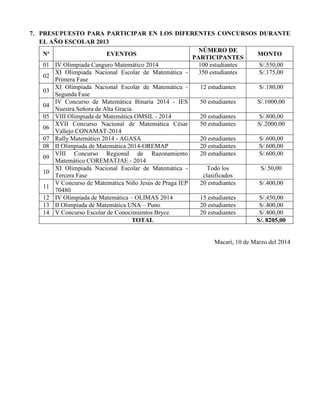 7. PRESUPUESTO PARA PARTICIPAR EN LOS DIFERENTES CONCURSOS DURANTE 
EL AÑO ESCOLAR 2013 
Nº EVENTOS 
NÚMERO DE 
PARTICIPANTES 
MONTO 
01 IV Olimpiada Canguro Matemático 2014 100 estudiantes S/.550,00 
02 
XI Olimpiada Nacional Escolar de Matemática - 
Primera Fase 
350 estudiantes S/.175,00 
03 
XI Olimpiada Nacional Escolar de Matemática - 
Segunda Fase 
12 estudiantes S/.180,00 
04 
IV Concurso de Matemática Binaria 2014 - IES 
Nuestra Señora de Alta Gracia 
50 estudiantes S/.1000,00 
05 VIII Olimpiada de Matemática OMSIL - 2014 20 estudiantes S/.800,00 
06 
XVII Concurso Nacional de Matemática César 
Vallejo CONAMAT-2014 
50 estudiantes S/.2000,00 
07 Rally Matemático 2014 - AGASA 20 estudiantes S/.600,00 
08 II Olimpiada de Matemática 2014-OREMAP 20 estudiantes S/.600,00 
09 
VIII Concurso Regional de Razonamiento 
Matemático COREMATJAE - 2014 
20 estudiantes S/.600,00 
10 
XI Olimpiada Nacional Escolar de Matemática - 
Tercera Fase 
Todo los 
clasificados 
S/.50,00 
11 
V Concurso de Matemática Niño Jesús de Praga IEP 
70480 
20 estudiantes S/.400,00 
12 IV Olimpiada de Matemática – OLIMAS 2014 15 estudiantes S/.450,00 
13 II Olimpiada de Matemática UNA – Puno 20 estudiantes S/.400,00 
14 V Concurso Escolar de Conocimientos Bryce 20 estudiantes S/.400,00 
TOTAL S/. 8205,00 
Macarí, 10 de Marzo del 2014 
