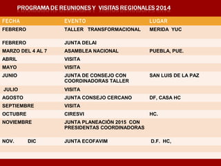 FECHA

EVENTO

LUGAR

FEBRERO

TALLER TRANSFORMACIONAL

MERIDA YUC

FEBRERO

JUNTA DELAI

MARZO DEL 4 AL 7

ASAMBLEA NACIONAL

ABRIL

VISITA

MAYO

VISITA

JUNIO

JUNTA DE CONSEJO CON
COORDINADORAS TALLER

JULIO

VISITA

AGOSTO

JUNTA CONSEJO CERCANO

SEPTIEMBRE

VISITA

OCTUBRE

CIRESVI

NOVIEMBRE

JUNTA PLANEACIÓN 2015 CON
PRESIDENTAS COORDINADORAS

NOV.

JUNTA ECOFAVIM

DIC

PUEBLA, PUE.

SAN LUIS DE LA PAZ

DF, CASA HC
HC.

D.F. HC,

 
