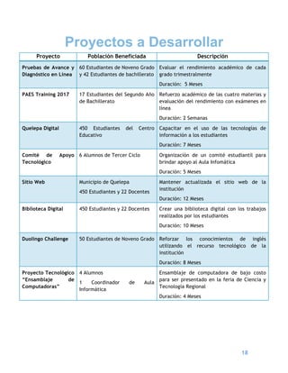 18
Proyectos a Desarrollar
Proyecto Población Beneficiada Descripción
Pruebas de Avance y
Diagnóstico en Línea
60 Estudiantes de Noveno Grado
y 42 Estudiantes de bachillerato
Evaluar el rendimiento académico de cada
grado trimestralmente
Duración: 5 Meses
PAES Training 2017 17 Estudiantes del Segundo Año
de Bachillerato
Refuerzo académico de las cuatro materias y
evaluación del rendimiento con exámenes en
línea
Duración: 2 Semanas
Quelepa Digital 450 Estudiantes del Centro
Educativo
Capacitar en el uso de las tecnologías de
información a los estudiantes
Duración: 7 Meses
Comité de Apoyo
Tecnológico
6 Alumnos de Tercer Ciclo Organización de un comité estudiantil para
brindar apoyo al Aula Infomática
Duración: 5 Meses
Sitio Web Municipio de Quelepa
450 Estudiantes y 22 Docentes
Mantener actualizada el sitio web de la
institución
Duración: 12 Meses
Biblioteca Digital 450 Estudiantes y 22 Docentes Crear una biblioteca digital con los trabajos
realizados por los estudiantes
Duración: 10 Meses
Duolingo Challenge 50 Estudiantes de Noveno Grado Reforzar los conocimientos de inglés
utilizando el recurso tecnológico de la
institución
Duración: 8 Meses
Proyecto Tecnológico
“Ensamblaje de
Computadoras”
4 Alumnos
1 Coordinador de Aula
Informática
Ensamblaje de computadora de bajo costo
para ser presentado en la feria de Ciencia y
Tecnología Regional
Duración: 4 Meses
 