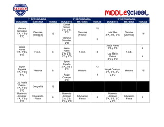 1° SECUNDARIA 2° SECUNDARIA 3° SECUNDARIA
DOCENTE MATERIA HORAS DOCENTE MATERIA HORAS DOCENTE MATERIA HORAS
Mariana
González
1°A, 1°B y
1°C
Ciencias
(Biología)
12
Daniel
Núñez
2°A, 2°B,
2°C
Mariana
González
2°D
Ciencias
(Física)
18
6
Luis Silva
3°A, 3°B, 3°C
Ciencias
(Química)
18
Jesús
Nares
1°A, 1°B y
1°C
F.C.E. 6
Jesús
Nares
2°A, 2°B,
2°C y 2°D
F.C.E. 8
Jesús Nares
3°A y 3°B
Luz María
Palma
3°C y 3°D
F.C.E.
4
4
Byron
España
1°A, 1°B y
1°C
Historia 6
Byron
España
2°A, 2°B y
2°C
Ángel
Ocampo
2°D
Historia
12
4
Ángel Ocampo
3°A, 3°B, 3°C
y 3°D
Historia 16
Luz María
Palma
1°A, 1°B y
1°C
Geografía 12
Rosendo
Jiménez
1°A, 1°B y
1°C
Educación
Física
6
Rosendo
Jiménez
2°A, 2°B,
2°C y 2°D
Educación
Física
8
Rosendo
Jiménez
3°A, 3°B, 3°C
y 3°D
Educación
Física
8
 