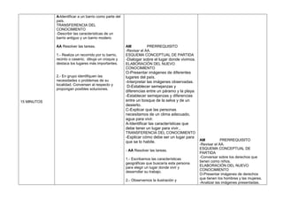 A-Identificar a un barrio como parte del
             país.
             TRANSFERENCIA DEL
             CONOCIMIENTO
             -Describir las características de un
             barrio antiguo y un barrio modero.

             AA Resolver las tareas.                    AM           PRERREQUISITO
                                                        -Revisar el AA.
             1.- Realiza un recorrido por tu barrio,    ESQUEMA CONCEPTUAL DE PARTIDA
             recinto o caserío; dibuja un croquis y     -Dialogar sobre el lugar donde vivimos.
             destaca los lugares más importantes.       ELABORACIÓN DEL NUEVO
                                                        CONOCIMIENTO
                                                        O-Presentar imágenes de diferentes
             2.- En grupo identifiquen las              lugares del país.
             necesidades o problemas de su              -Interpretar las imágenes observadas.
             localidad. Conversen al respecto y          D-Establecer semejanzas y
             propongan posibles soluciones.
                                                        diferencias entre un páramo y la playa.
                                                        -Establecer semejanzas y diferencias
15 MINUTOS                                              entre un bosque de la selva y de un
                                                        desierto.
                                                        C-Explicar que las personas
                                                        necesitamos de un clima adecuado,
                                                        agua para vivir.
                                                        A-Identificar las características que
                                                        debe tener un lugar para vivir..
                                                        TRANSFERENCIA DEL CONOCIMIENTO
                                                        -Explicar cómo debe ser un lugar para
                                                                                                  AM           PRERREQUISITO
                                                        que se lo habite.
                                                                                                  -Revisar el AA.
                                                                                                  ESQUEMA CONCEPTUAL DE
                                                        - AA Resolver las tareas.
                                                                                                  PARTIDA
                                                                                                  -Conversar sobre los derechos que
                                                        1.- Escribamos las características
                                                                                                  tienen como niños.
                                                        geográficas que buscaría esta persona
                                                                                                  ELABORACIÓN DEL NUEVO
                                                        para elegir un lugar donde vivir y
                                                                                                  CONOCIMIENTO
                                                        desarrollar su trabajo.
                                                                                                  O-Presentar imágenes de derechos
                                                                                                  que tienen los hombres y las mujeres.
                                                        2.- Observemos la ilustración y
                                                                                                  -Analizar las imágenes presentadas.
 
