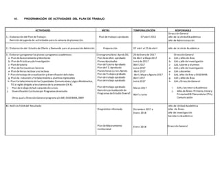 VI. PROGRAMACIÓN DE ACTIVIDADES DEL PLAN DE TRABAJO
ACTIVIDADES METAS TEMPORALIZACIÓN RESPONSABLE
1.- Elaboración del Plan deTrabajo:
Revisión de agenda de actividades parala semana deplaneación.
Plan de trabajo aprobado 07 abril 2015
Dirección General
Jefe de la Unidad Académica
Jefe de Administración
2.- Elaboración del Estudio de Oferta y Demanda para el proceso de Admisión Preparación 07 abril al 25 deabril Jefe de la Unida Académica
3.- Elaborar y programarlosplanesy programasacadémicos:
a- Plan deAsesoramiento y Monitoreo
b- Plan dePrácticasy deInvestigación
c- Plan detutoría
d- Plan deFormaciónen Servicio
e- Plan deHoraslectivasy no lectivas
f- Plan detrabajo deactualización y diversificación del silabo
g- Plan de inducción y Fortalecimiento a alumnosingresantes
h- Plan Fortalecimiento delasCapacidades Comunicativas,LógicoMatématica,
TIC e inglés dirigido a losalumnosdela promoción (IX-X).
i- Plan detrabajo deSub-sanación decursos.
j- Diversificación Curricularpor Programasdeestudio
Otros quela DirecciónGeneral programey/o ME,DIGEIBIRA,DREP
CronogramaActiv.Aprob.DG.
Plan Ases.Mon.aprobado
PlanesAprobados
Plan deTutoría Aprobado
Plan deF.S.Aprobado
PlaneshorasLy no L Aprob.
Plan deTrabajo aprobado
Plan detrabajo aprobado
Plan detrabajo aprobado
Plan detrabajo aprobado
Revisión y actualización de
ProgramasdeEstudio Diversif.
20 deEnero de 2017
De Abril a Mayo 2017
Junio de2017
Abril 2017
Junio 2017
Abril 2017
Abril,Mayo y Agosto 2017
Abril 2017
Junio 2017
Marzo 2017
Abril a Junio
DirecciónGeneral
a- JUA y Jefes de Área
b- JUA y Jefe de Investigación
c- JUA, tutores y alumnos
d- JUA y Jefe de Investigación
e- JUA y docentes
f- JUA, Jefes de Área y DIGEIBIRA
g- JUA y Jefes de Área
h- JUA y DirecciónGeneral
i- JUA y Secretario Académico
j- Jefes de Áreas:Primaria,Inicial y
PrimarianEIBYSecundaria:CTAy
Comunicación
4.- Análisis FODAdel Resultado
Diagnóstico informado
Plan deMejoramiento
institucional
Diciembre 2017 a
Enero 2018
Enero 2018
Jefe de Unidad Académica
Jefes de Áreas.
Jefe de investigación
Secretario Académico
Dirección General
 