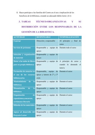 f) Hacer partícipes a las familias del Centro en el uso e implicación de los
beneficios de la biblioteca, creando un adecuado hábito lector. (4.1)
3. TAREAS TÉCNICO-ORGANIZATIVAS Y SU
DISTRIBUCIÓN ENTRE LOS RESPONSABLES DE LA
GESTIÓN DE LA BIBLIOTECA.
ACTIVIDAD RESPONSABLE TEMPORALIZACIÓN
Expurgo Dirección y responsable Al principio y final de
curso
Servicio de préstamo Responsable y equipo de
apoyo
Durante todo el curso
Selección y organización
de material
Responsable y equipo de
apoyo
Dotar a las aulas de libros
para su propia biblioteca
Responsable y equipo de
apoyo
A principio de curso y
cuando lo demande el
tutor/a
Formación de usuarios en
el uso de los recursos
bibliotecarios
Responsable, equipo de
apoyo y tutores de 2º y 3º
ciclo
Durante el curso
Mantenimiento de la
biblioteca
Responsable y equipo de
apoyo
Durante el curso
Dinamización de la
biblioteca
Responsable y equipo de
apoyo
Durante el curso
Organización de
exposiciones,concursos,
certámenes literario
Responsable y equipo de
apoyo
Durante el curso
Difusión de los materiales Responsable y equipo de
apoyo
Durante el curso
Apoyo al desarrollo del
Proyecto Lector
Responsable y equipo de
apoyo
Durante el curso
 