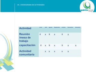 VII.- CRONOGRAMA DE ACTIVIDADES

Actividad

junio

julio

Agosto

Septiembre

octubre

Noviembre

Reunión
/mesa de
trabajo

x

x

x

x

x

x

capacitación

x

x

x

x

x

x

x

x

x

x

x

Actividad
comunitaria

SUB - TÍTULO POWER POINT

diciembre

x

 