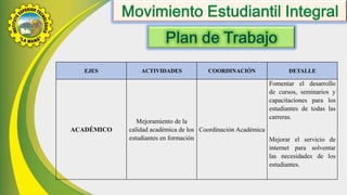 EJES ACTIVIDADES COORDINACIÓN DETALLE
ACADÉMICO
Mejoramiento de la
calidad académica de los
estudiantes en formación
Coordinación Académica
Fomentar el desarrollo
de cursos, seminarios y
capacitaciones para los
estudiantes de todas las
carreras.
Mejorar el servicio de
internet para solventar
las necesidades de los
estudiantes.
 