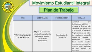 EJES ACTIVIDADES COORDINACIÓN DETALLE
VINCULACIÓN CON
LA SOCIEDAD
Mejora de los servicios
estudiantiles, ampliación
del espacio para las
Prácticas Pre
Profesionales
Coordinación de
Vinculación
Gestionar con
Instituciones públicas y
privadas la firma de más
convenios que garanticen
la ejecución de Prácticas
Preprofesionales de todos
los estudiantes, poniendo
énfasis en cantones y
poblaciones vecinas,
donde residen muchos
compañeros, para que las
prácticas sean realizadas
en sus lugares de
residencia.
 