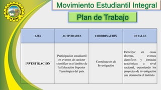 EJES ACTIVIDADES COORDINACIÓN DETALLE
INVESTIGACIÓN
Participación estudiantil
en eventos de carácter
científico en el ámbito de
la Educación Superior
Tecnológica del país.
Coordinación de
Investigación
Participar en casas
abiertas, eventos
científicos y jornadas
académicas a nivel
nacional, exponiendo los
proyectos de investigación
que desarrolla el Instituto
 