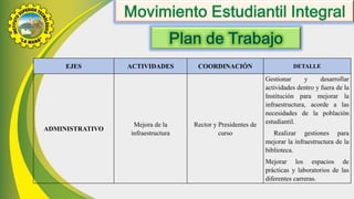 EJES ACTIVIDADES COORDINACIÓN DETALLE
ADMINISTRATIVO
Mejora de la
infraestructura
Rector y Presidentes de
curso
Gestionar y desarrollar
actividades dentro y fuera de la
Institución para mejorar la
infraestructura, acorde a las
necesidades de la población
estudiantil.
Realizar gestiones para
mejorar la infraestructura de la
biblioteca.
Mejorar los espacios de
prácticas y laboratorios de las
diferentes carreras.
 