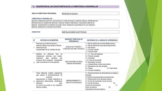 V. DESCRIPCIÓN DE LAS CARACTERÍSTICAS DE LA COMPETENCIA A DESARROLLAR
ÁREA DE COMPETENCIA PROFESIONAL: Modalidad de titulación
COMPETENCIA A DESARROLLAR :
Describe insialaciones eléctricas; reconociendo ios níveles de tensión y sistemas trifásicos; identificando los
diferentes tipos de instalaciones eléctricas; utilizando modelos matemátícos; manípulando sistemas de
aislación; caracterizando los sistemas de puesta a tierra; realizando la automatiación de una instalación
eléctrica; clasificando la variedad de iluminación.
ASIGNATURA: INSTALACIONES ELÉCTRICAS
Nº CRITERIO DE DESEMPEÑO
UNIDADES TEMÁTICAS DE
APRENDIZAJE
CONTENIDO DE LA UNIDAD DE APRENDIZAJE
1
Reconoce los niveles de tensión y
sistemas trifásicos que existen en Bolivia;
diferenciando las
singularidades de las cíudades del pais.
NIVELES DE TENSIÓN Y
CONEXIÓN SISTEMA TRIFÁSICO
1.1. Red de distribución primaria (Media tensión)..
1.2. Red de distribución secundaria (baja tensión)..
1.3. Alta tensión.
1.4. Conexión estrella.
1.5. Conexión delta.
2
ldentifica los diferentes tipos de
instalaciones eléctricas que existen;
explicando cada elemento que
compone dicha instalación; interpretando
cada componente en forma separada. INSTALACIONES DE BAJA
TENSIÓN INTERIORES
2.1. 2.1. Tipos de instalación.
2.2. Potencia instalada.
2.3. Acometida.
L,).la. Tlpos de acomeiida"
2.5. Alimentador princípal.
¿.o. Características circuitos secundarios.
2.2. Rectificación de onda completa
2.3. Filtrado 2.4. Diodo Zener
2.5. Circuitos limitadores
3
Uüliza diferentes modelos matemáücos
para realizar el dimensionamiento del
conductor;
seleccionando un modelo rnatemáüco en
aplicaciones detenninadas; identificando
diferentes tipos
de circuito qr¡e existe en una instalacion
eléctrica variable.
DIMENSIONAMIENTO Y
CIRCUITOS DERIVADOS
3.1. Dimensionamiento de alimentadores principales y
derivados
3.2 Cálculo dimensionamiento de protecciones
3.3. Determinación de la demanda máxima.
3.4. Circuito de iluminación circuito de toma
3.5. Circuito de fuerza 3.6.
Circuito de comunicación 3.7.
Factor de potencia 3.8.
Interpretación del plano eléctrico
 
