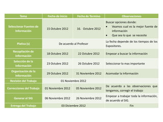 Tema               Fecha de Inicio      Fecha de Termino               Observaciones
                                                                    Buscar opciones donde:
Seleccionar Fuentes de                                                  Veamos cual es la mejor fuente de
                            15 Octubre 2012      16. Octubre 2012
     Información                                                        información
                                                                        Que sea lo que se necesite
                                                                    La fecha depende de los tiempos de los
       Platica (s)                  De acuerdo al Profesor
                                                                    Expositores.
    Recopilación de
                            18 Octubre 2012       22 Octubre 2012   Empezar a buscar la información
     Información
    Selección de la
                            23 Octubre 2012       26 Octubre 2012   Seleccionar lo mas importante
     Información
   Organización de la
                            29 Octubre 2012     31 Noviembre 2012   Acomodar la Información
      Información
  Revisión del Trabajo                01 Noviembre 2012
                                                                    De acuerdo a las observaciones que
Correcciones del Trabajo   01 Noviembre 2012    05 Noviembre 2012
                                                                    tengamos, corregir el trabajo
                                                                    Empezar a trabajar toda la información,
     Generar el SIG        06 Noviembre 2012    26 Noviembre 2012
                                                                    de acuerdo al SIG.
  Entrega del Trabajo                 03 Diciembre 2012                               Fin
 