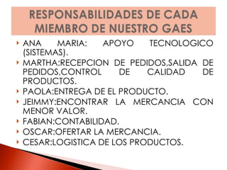 ANA MARIA: APOYO TECNOLOGICO (SISTEMAS). MARTHA:RECEPCION DE PEDIDOS,SALIDA DE PEDIDOS,CONTROL DE CALIDAD DE PRODUCTOS. PAOLA:ENTREGA DE EL PRODUCTO. JEIMMY:ENCONTRAR LA MERCANCIA CON MENOR VALOR. FABIAN:CONTABILIDAD. OSCAR:OFERTAR LA MERCANCIA. CESAR:LOGISTICA DE LOS PRODUCTOS. 