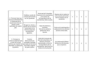 Portal web de la Asamblea
                                                                                      Dispones de los medios de
                           Establecer canales de     Nacional, de los asambleístas
                                                                                      comunicación pertinentes
                           contacto permanente             y los archivos de                                         x   x   x   x
                                                                                       para el contacto con los
 2.- Promover leyes que     con los mandantes.          correspondencia de los
                                                                                             mandantes.
encaucen eficientemente                              asambleístas. Redes sociales.
   la solidaridad de los
 ecuatorianos hacia los
      grupos y áreas     Recoger los criterios y
 vulnerables de nuestro aportes de los sectores          Hojas de asistencia a
            país.                                             reuniones,             Contar con la participación y
                          involucrados en las
                                                        fotos de los eventos y       colaboración de los distintos   x   x   x   x
                          distintas etapas del
                                                          grabaciones de los            sectores involucrados.
                            procedimiento
                                                               eventos.
                               legislativo.



                                                       Actas de las sesiones del
      3.- Fortalecer la            Fiscalizar
                                                      pleno de la Asamblea y las
 institucionalidad del país   efectivamente las
                                                         distintas comisiones          Las instituciones públicas
    a través de las leyes   actividades realizadas
                                                      especializadas, archivo de      facilitan las informaciones    x   x   x   x
idóneas que respeten las por todas las funciones
                                                        correspondencia de los             que se requieren.
libertades y la separación del Estado y órganos
                                                     asambleístas. Apariciones en
         de poderes.          del poder público.
                                                       medios de comunicación.
 