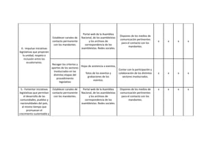 Portal web de la Asamblea
                                                                                       Dispones de los medios de
                             Establecer canales de    Nacional, de los asambleístas
                                                                                       comunicación pertinentes
                             contacto permanente            y los archivos de                                         x   x   x   x
                                                                                        para el contacto con los
                              con los mandantes.         correspondencia de los
                                                                                              mandantes.
  4.- Impulsar iniciativas                            asambleístas. Redes sociales.
legislativas que propicien
   la unidad, respeto e
    inclusión entre los
       ecuatorianos.
                             Recoger los criterios y
                                                     Hojas de asistencia a eventos,
                             aportes de los sectores
                                                                                      Contar con la participación y
                               involucrados en las
                                                         fotos de los eventos y       colaboración de los distintos   x   x   x   x
                               distintas etapas del
                                                           grabaciones de los            sectores involucrados.
                                 procedimiento
                                                                eventos.
                                    legislativo

 5.- Fomentar iniciativas    Establecer canales de     Portal web de la Asamblea       Dispones de los medios de      x   x   x   x
legislativas que permitan    contacto permanente      Nacional, de los asambleístas    comunicación pertinentes
    el desarrollo de las      con los mandantes.            y los archivos de           para el contacto con los
 comunidades, pueblos y                                  correspondencia de los               mandantes.
 nacionalidades del país,                             asambleístas. Redes sociales.
  al mismo tiempo que
       promuevan el
crecimiento sustentable y
 