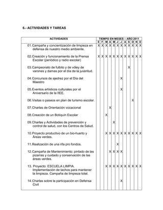 6.- ACTIVIDADES Y TAREAS


                  ACTIVIDADES                         TIEMPO EN MESES – AÑO 2011
                                                     E F M A M J J A S O N D
  01. Campaña y concientización de limpieza en       X X X X X X X X X X X X
      defensa de nuestro medio ambiente.

  02. Creación y funcionamiento de la Prensa         X X X X X X X X X X X X
      Escolar (periódico y radio escolar)

  03. Campeonato de fulbito y de vóley de                                    X
      varones y damas por el día de la juventud.

  04. Concursos de ajedrez por el Día del                                X
      Maestro

  05. Eventos artísticos culturales por el                               X
      Aniversario de la IIEE.

  06. Visitas o paseos en plan de turismo escolar.                               X

  07. Charlas de Orientación vocacional                      X

  08. Creación de un Botiquín Escolar                    X

  09. Charlas y Actividades de prevención y                      X
      control de salud, con los Centros de Salud.

  10. Proyecto productivo de un bio-huerto y             X X X X X X X X X X
      Áreas verdes.

  11. Realización de una rifa pro fondos.                            X

  12. Campaña de Mantenimiento: pintado de las               X X X X
      pizarras y cuidado y conservación de las
      áreas verdes.

  13. Proyecto: ESCUELA LIMPIA.                          X X X X X X X X X X
      Implementación de tachos para mantener
      la limpieza. Campaña de limpieza total.

  14. Charlas sobre la participación en Defensa                          X
      Civil
 