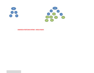 CREENCIA+POSTURA+RITMO = RESULTADOS
 