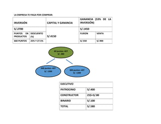 LA EMPRESA TE PAGA POR COMPRAR:
INVERSIÓN CAPITAL Y GANANCIA
GANANCIA (53% DE LA
INVERSIÓN)
S/.2700
S/.4150
S/.1450
PUNTOS EN
PRODUCTOS
DESCUENTO
(%)
FUXION VENTA
660 PUNTOS 25% Y 27.5% S/.550 S/.900
EJECUTIVO
PATROCINIO S/.400
CONSTRUCTOR 25$=S/.80
BINARIO S/.100
TOTAL S/.580
60 puntos +KIT
S/. 280
300 puntos +KIT
S/. 1200
300 puntos +KIT
S/. 1200
 