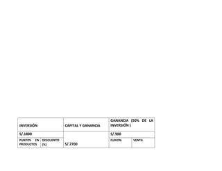 INVERSIÓN CAPITAL Y GANANCIA
GANANCIA (50% DE LA
INVERSIÓN )
S/.1800
S/.2700
S/.900
PUNTOS EN
PRODUCTOS
DESCUENTO
(%)
FUXION VENTA
 