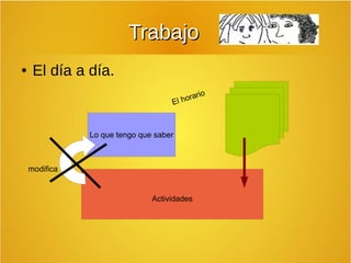 TTrraabbaajjoo 
● El día a día. 
El horario 
Lo que tengo que saber 
Actividades 
modifica 
 