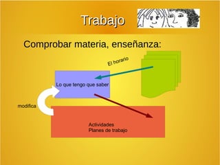 TTrraabbaajjoo 
Comprobar materia, enseñanza: 
El horario 
Lo que tengo que saber 
Actividades 
Planes de trabajo 
modifica 
 