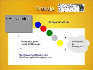 TTrraabbaajjoo 
● Actividades 
. TTrraabbaajjoo iinnddiivviidduuaall 
Fichas de (A)poyo 
Fichas de (R)efuerzo 
http://kiowayzulu.blogspot.com 
http://iestorreddmaria.blogspot.com 
actividades 
de 
investigación 
 