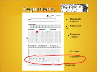 SSeegguuiimmiieennttoo 
Resultados 
materias 
Fichas A-R 
Planes de 
Trabajo 
Controles 
Conceptos 
Asistencia 
 