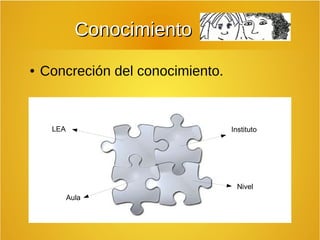CCoonnoocciimmiieennttoo 
● Concreción del conocimiento. 
LEA Instituto 
Nivel 
Aula 
 