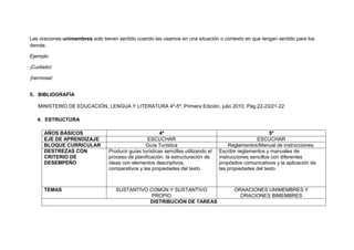 Las oraciones unimembres solo tienen sentido cuando las usamos en una situación o contexto en que tengan sentido para los
demás.

Ejemplo:

¡Cuidado!

¡hermosa!


5. BIBLIOGRAFÍA

   MINISTERIO DE EDUCACIÓN, LENGUA Y LITERATURA 4º-5º, Primera Edición, julio 2010, Pág.22-23/21-22

   4. ESTRUCTURA

      AÑOS BÁSICOS                                       4º                                                 5º
      EJE DE APRENDIZAJE                          ESCUCHAR                                            ESCUCHAR
      BLOQUE CURRICULAR                           Guía Turística                          Reglamentos/Manual de instrucciones.
      DESTREZAS CON              Producir guías turísticas sencillas utilizando el   Escribir reglamentos y manuales de
      CRITERIO DE                proceso de planificación, la estructuración de      instrucciones sencillos con diferentes
      DESEMPEÑO                  ideas con elementos descriptivos,                   propósitos comunicativos y la aplicación de
                                 comparativos y las propiedades del texto.           las propiedades del texto.



      TEMAS                         SUSTANTIVO COMÚN Y SUSTANTIVO                          ORAACIONES UNIMEMBRES Y
                                                PROPIO                                       ORACIONES BIMEMBRES
                                               DISTRIBUCIÓN DE TAREAS
 