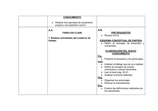 CONOCIMIENTO

       Realizar tres ejemplos de sustantivos
       propios y de sustantivo común.

A.A.                                           A.M.
             TAREA EN CLASE                                 PRE REQUISITOS
                                                      Revisar el A.A.
1. Realizar actividades del cuaderno de
trabajo.                                        ESQUEMA CONCEPTUAL DE PARTIDA
                                                   Definir el concepto de bimembre y
                                                   unimembre.

                                                       ELABORACIÓN DEL NUEVO
                                                           CONOCIMIENTO
                                               Pre.
                                                      Preparar el escenario y los personajes.
                                               com.
                                                      Analizar el diálogo que se va a realizar.
                                                      Definir el concepto de oración
                                                      unimembre y oración bimembre.
                                                      Leer el texto pág. 20-21
                                                      Analizar la lectura realizada
                                               Org.
                                                      Organizar los personajes
                                                      Efectuar la dramatización.
                                               Eva.
                                                      Evaluar las definiciones realizadas por
                                                      los estudiantes.
 