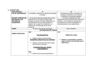 4. ESTRUCTURA
     AÑOS BÁSICOS                                4º                                                 5º
     EJE DE APRENDIZAJE   La localidad, expresión de relaciones naturales        Ecosistemas acuático y terrestre: los
                                            y sociales.                          individuos interactúan con el medio y
                                                                                  conforman la comunidad biológica.
    BLOQUE CURRICULAR        El sol como fuente de energía para la vida.             La Tierra un planeta con vida.
    DESTREZAS CON         Describir el sol, el viento y el agua como        Describir la flora y fauna propia de cada piso
    CRITERIO DE           fuentes de energía naturales inagotables con      climático, con la obtención, recolección y
    DESEMPEÑO             la identificación de sus características, la      procesamiento de datos bibliográficos e
                          relación de su papel en el ambiente y su          interpretaciones de sus experiencias.
                          utilidad para el desarrollo de los seres
                          humanos.
    TEMAS                          El agua como fuente de energía                          Pisos climáticos
                                               DISTRIBUCIÓN DE TAREAS
                          A.M.                                           A.A.
    TIEMPO TENTATIVO
                                       PRE REQUISITOS                                    TAREA EN CLASE

                               Dialogar sobre la energía eólica.
                            ESQUEMA CONCEPTUAL DE PARTIDA                      1. Realice un organizador cognitivo
                                                                                  sobre el clima y los factores que lo
                                 explorar conocimientos sobre el agua             determinan.
                                 como fuente de energía.

                                  ELABORACIÓN DEL NUEVO
                                      CONOCIMIENTO

                          Obs.
                                 Observar de manera espontánea la
 