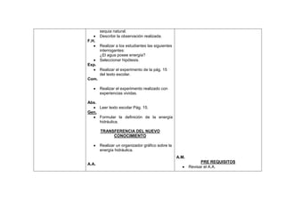 sequia natural.
       Describir la observación realizada.
F.H.
       Realizar a los estudiantes las siguientes
       interrogantes:
       ¿El agua posee energía?
       Seleccionar hipótesis.
Exp.
       Realizar el experimento de la pág. 15
       del texto escolar.
Com.

       Realizar el experimento realizado con
       experiencias vividas.

Abs.
       Leer texto escolar Pág. 15.
Gen.
       Formular la definición de la energía
       hidráulica.

       TRANSFERENCIA DEL NUEVO
            CONOCIMIENTO

       Realizar un organizador gráfico sobre la
       energía hidráulica.
                                                   A.M.
                                                                PRE REQUISITOS
A.A.
                                                          Revisar el A.A.
 