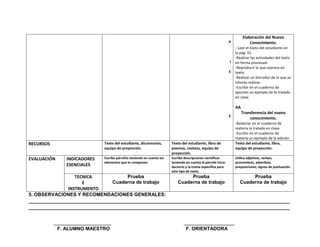 Elaboración del Nuevo
                                                                                                                  P            Conocimiento.
                                                                                                                      --Leer el texto del estudiante en
                                                                                                                      la pág. 31.
                                                                                                                      -Realizar las actividades del texto
                                                                                                                  I   en forma procesual.
                                                                                                                      -Reproducir lo que expresa en
                                                                                                                  E   texto.
                                                                                                                      -Realizar un borrador de lo que se
                                                                                                                      intenta realizar.
                                                                                                                      -Escribir en el cuaderno de
                                                                                                                      apuntes un ejemplo de lo tratado
                                                                                                                      en clase.

                                                                                                                      AA
                                                                                                                           Transferencia del nuevo
                                                                                                                  E
                                                                                                                               conocimiento.
                                                                                                                      -Redactar en el cuaderno de
                                                                                                                      materia lo tratado en clase.
                                                                                                                      -Escribir en el cuaderno de
                                                                                                                      materia un ejemplo de la edición
RECURSOS                         Texto del estudiante, diccionarios,       Texto del estudiante, libro de             Texto del estudiante, libro,
                                 equipo de proyección.                     poemas, revistas, equipo de                equipo de proyección.
                                                                           proyección.
EVALUACIÓN      INDICADORES      Escribe párrafos teniendo en cuenta los   Escribe descripciones científicas          Utiliza adjetivos, verbos,
                                 elementos que lo componen.                teniendo en cuenta el párrafo intro-       pronombres, adverbios,
                ESENCIALES                                                 ductorio y la trama específica para        preposiciones, signos de puntuación
                                                                           este tipo de texto.
                  TECNICA            Prueba                  Prueba                 Prueba
                     E         Cuaderna de trabajo     Cuaderna de trabajo    Cuaderna de trabajo
               INSTRUMENTO
5. OBSERVACIONES Y RECOMENDACIONES GENERALES:
_________________________________________________________________________________________________
_________________________________________________________________________________________________


           __________________________                                             _______________________
             F. ALUMNO MAESTRO                                                      F. ORIENTADORA
 