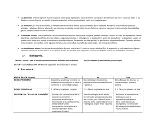 Los desiertos. En estas regiones llueve muy poco. Existe poca vegetación y pocos animales son capaces de sobrevivir. Los seres vivos que viven en los
          desiertos, como el cactus, el camello o algunas serpientes, se han acostumbrado a vivir con muy poca agua.

          Las montañas. En estos ecosistemas, la temperatura desciende a medida que ascendemos por la montaña. Por tanto, encontraremos distintos
          animales y plantas a distintas alturas. En las montañas templadas encontramos ciervos, halcones, carneros o pumas. En las montañas tropicales hay
          gorilas, colobos, ranas, vicuñas o colibríes.

          Ecosistema urbano. Para los animales, las ciudades ofrecen muchos sitios donde cobijarse, obtener comida o cuidar a las crías; por ejemplo los árboles
          y jardines, salientes de edificios, techos, sótanos… Algunos animales, sin embargo, no se acostumbran a vivir en las ciudades y se desplazan cuando un
          pueblo crece. Pero otros son ya prácticamente animales urbanos. Por ejemplo las ratas pardas, los gorriones o las palomas bravías. También abundan
          en las ciudades los insectos, como algunas mariposas, las cucarachas, las arañas de patas largas o las moscas domésticas.

          Los ecosistemas polares. Las temperaturas son bajas durante todo el año. En muchas zonas, debido al frío, la vegetación es casi inexistente. Algunos
          animales típicos son el zorro ártico, el oso polar y el reno en el Ártico; y los pingüinos, las focas o la ballena azul en los ecosistemas antárticos.

            3.1.      Bibliografía.
 Microsoft ® Encarta ® 2008. © 1993-2007 Microsoft Corporation. Reservados todos los derechos.   http://es.wikipedia.org/wiki/Diversidad_ecol%C3%B3gica

Microsoft ® Encarta ® 2008. © 1993-2007 Microsoft Corporation. Reservados todos los derechos.


     4. Estructura


AÑO DE BÁSICA (Grupos)                                                 5to.                                       6to.                                    7mo.
EJE DE APRENDIZAJE                                    Ecosistemas acuático y terrestre: los      Bioma Pastizal: el ecosistema              Bioma Bosque: los biomasa se
                                                      individuos interactúan con el medio y      expresa las interrelaciones bióticas       interrelacionan y forman la
                                                      conforman la comunidad biológica           y abióticas                                biosfera

BLOQUE CURRICULAR                                     1. La Tierra, un planeta con vida          1. La Tierra, un planeta con vida          1. La Tierra, un planeta con vida

DESTREZA CON CRITERIO DE DESEMPEÑO                      Comparar las características de los      Describir el origen de las masas             Reconocer la importancia de
                                                        ecosistemas terrestres y                 terrestres de las regiones naturales         los bosques para la
                                                        ecosistemas acuáticos y la               del Ecuador, con la identificación y         supervivencia del planeta
                                                        interrelación de sus componentes,        relación de las características físicas      Tierra con la valoración,
                                                        desde la observación,                    y biológicas propias de las regiones.        descripción y concienciación
                                                        interpretación, descripción y la                                                      del manejo sustentable de este
                                                        relación adaptativa de los                                                            recurso natural.
                                                        organismos al medio.
 