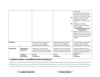 lo observado.
                                                                                                                     ¿los bosques serán importantes
                                                                                                                     para supervivencia del planeta?
                                                                                                                     -Realizar las actividades del texto
                                                                                                             RD      de ciencias naturales la pág.17.
                                                                                                                     -Dialogar sobre lo leído y lo
                                                                                                                     observado en el transcurso de la
                                                                                                                     clase.
                                                                                                             CH      . Comprobar la hipótesis
                                                                                                                     mediante la lectura realizada y el
                                                                                                                     video proyectado.
                                                                                                                        TRANSFERENCIA DEL NUEVO
                                                                                                                              CONOCIMIENTO
                                                                                                                 C   -Realizar conclusiones sobre lo
                                                                                                                     expuesto en la clase al menos tres
                                                                                                                     cada una y exponerlas a la clase y
                                                                                                                     demostrar la importancia de los
                                                                                                                     bosques.


RECURSOS                           Texto de estudiante, Equipo de          Texto de estudiante, Equipo de            Texto de estudiante, Equipo de
                                   proyección, video, imágenes,            proyección, video, imágenes,              proyección, video, imágenes,
                                   materiales para el experimento.         materiales para el experimento.           materiales para el experimento.

EVALUACIÓN        INDICADORES      Identifica las características y        Identifica las causas y explica los       Describe las relaciones que se
                  ESENCIALES       componentes de los ecosistemas te-      efectos producidos en el ecosiste-        establecen entre la concentración
                                   rrestres y los ecosistemas acuáticos.   ma por las erupciones volcánicas.         del agua con la biodiversidad del
                                                                                                                     Bioma Bosque.
                  TÉCNICA E        Prueba                                  Prueba                                    Prueba
                  INSTRUMEN        Cuestionario                            Cuestionario                              Cuestionario

5. OBSERVACIONES Y RECOMENDACIONES GENERALES:
_________________________________________________________________________________________________
_________________________________________________________________________________________________
_________________________________________________________________________________________________


             __________________________                                           _______________________
              F. ALUMNO MAESTRO                                                    F. ORIENTADORA
 