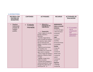 4. ESTRUCTURA:
 DESTREZA CON       CONTENIDO         ACTIVIDADES                 RECURSOS           ACTIVIDADES DE
  CRITERIO DE                                                                         EVALUACION
  DESEMPEÑO


  •                                  Selección y
      Realizar
      tradiciones
                    • Colada          segregación de
                                                                INGREDIENTES
                                                                PARA LA COLADA
      propias de      morada.         ingredientes.
                                                                MORADA:                El resultado
      nuestro                                                   2 ½ litros de agua      del la
      pueblo.                        Preparación:              1 libra de azúcar
                                                                                        preparación
                                - Poner el agua en una olla                             sea
                                                                4 onzas de
                                grande y llevarla a                                     degustable y
                                                                maicena                 placentero.
                                ebullición
                                                                Jugos
                                - Cuando el agua hierva,
                                poner el atado de hierbas y     8 onzas de
                                las especias, tapar y dejar     mortiños
                                que se cocine por 10’,          8 onzas de moras
                                apagar y mantener la olla       3 naranjillas
                                tapada.                         Hierbas
                                - Aparte licuar las moras,
                                                                4 hojas de
                                los mortiños y las
                                naranjillas con un poco de      naranjo
                                agua, cernir y reservar.        2 ramas de
                                - Cernir el agua de hierbas y   hierba Luisa
                                especias y volverla a llevar    2 ramas de
                                al fuego.                       cedrón
                                - Agregar el jugo de las        2 ramas de
                                frutas y el azúcar.
                                                                arrayán
                                - Cuando hierva agregar la
                                maicena disuelta en 1 taza      Especias
                                de agua fría, dejar que se      1 ishpingo
                                cocine por 20’. - A             2 trozos de
 