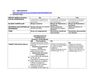 3.1. BIBLIOGRAFÍA
     http://www.educacion.gov.ec/interna.php?txtCodiInfo=141
  4. ESTRUCTURA:

AÑO DE BÁSICA (Grupos)                        5to                                  6to                                 7mo
EJE DE APRENDIZAJE            El razonamiento, la demostración, la   El razonamiento, la demostración,   El razonamiento, la demostración,
                              comunicación, las conexiones y/o la    la comunicación, las conexiones     la comunicación, las conexiones
                              representación                         y/o la representación               y/o la representación
BLOQUE CURRICULAR             Bloque numérico                        Bloque de Relaciones y              Bloque de Relaciones y
                                                                     funciones                           funciones
DESTREZA CON CRITERIO DE      Resolver adiciones con números         Generar sucesiones                  Generar sucesiones con
DESEMPEÑO                     de hasta seis cifras.                  decrecientes con restas y           divisiones.
                                                                     divisiones.
TEMA                          Suma con reagrupación                  Secuencias numéricas                Sucesiones decrecientes
                                                                     decrecientes                        con división

                                  DISTRIBUCIÓN DE
                                   TAREAS (5min)
                               Dinámica: El Rey Manda.
                              AM     Prerrequisitos                  AA
                              -Recordar sobre la clase anterior.                                         AA
TIEMPO TENTATIVO (20min)      -Reconstruir la dinámica en base a     -Realizar 5 entre operaciones       -Realizar 10 sucesiones
                              preguntas.                             con patrón de cambio aditivo y      multiplicativas con diversos
                                 Esquema Conceptual de               con patrón de cambio                patrones de cambio desde 2
                                       Partida                       multiplicativo.                     hasta 9 en forma alternada.
                             -Explorar conocimientos                 -Realizar actividades de inicio     - Realizar actividades de inicio
                                                                     de Módulo págs. 18 y 19.            de Módulo págs. 18 y 19.
                             sobre el tema nuevo.
                                Elaboración del nuevo
                                      conocimiento
                             -Leer el texto del estudiante
                           O en las pág. 20.
                             -Expresar el contenido de lo
                           E leído mediante una plática.
                             -Utilizar los juegos de
                             jugando con los números..
                             -Comparar entre las
                           C cantidades de 4to orden con
 