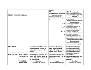 números.
                                                        AA                               AM     Prerrequisitos
                                                        Transferencia del nuevo          -Revisar el trabajo autónomo.
TIEMPO TENTATIVO (20min)                                    conocimiento.                Esquema Conceptual de
                                                        Realizar actividades del               Partida.
                                                        cuaderno de trabajo en la pág.   -Explorar conocimientos sobre
                                                        28.                              el nuevo tema
                                                                                          Elaboración del Nuevo
                                                                                              Conocimiento.
                                                                                  P.P. - Observar los problemas del
                                                                                         texto pág.20.
                                                                                         -Analizar los casos que se
                                                                                 A.P.    expresan en el texto.
                                                                                         -Realizar las actividades del
                                                                                         texto en forma procesual.
                                                                               F.A.S.    .Formular mediante las
                                                                                         actividades del texto soluciones
                                                                                         al problema planteado.
                                                                                    R.   -Resolver los ejercicios con
                                                                                         ayuda de los materiales texto y
                                                                                         juego jugando con los números.
                                                                                         Transferencia del Nuevo
                                                                                             Conocimiento.
                                                                                         -Realizar actividades del
                                                                                         cuaderna de trabajo pág. 28.

RECURSOS                   Cuaderno de trabajo, texto   Cuaderno de trabajo,             Cuaderno de trabajo,
                           del estudiante, equipo de    texto del estudiante,            texto del estudiante,
                           proyección, pizarra y tiza   equipo de proyección,            equipo de proyección,
                           liquida.                     pizarra y tiza liquida.          pizarra y tiza liquida.
                                                                                         Construye patrones
EVALUACIÓN   INDICADORES Descompone números de          Genera sucesiones por            crecientes y
             ESENCIALES  hasta seis dígitos como la     medio de la resta y de la        decrecientes con el uso
                         suma del valor posicional      división.                        de las operaciones
                         de sus dígitos.                                                 básicas.
             TÉCNICA E             Prueba                      Prueba                              Prueba
             INSTRUMEN      Cuaderna de trabajo           Cuaderna de trabajo               Cuaderna de trabajo
 